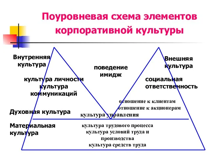 Поуровневая схема элементов корпоративной культуры