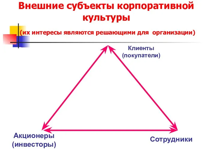 Внешние субъекты корпоративной культуры (их интересы являются решающими для организации) Клиенты (покупатели) Акционеры (инвесторы) Сотрудники