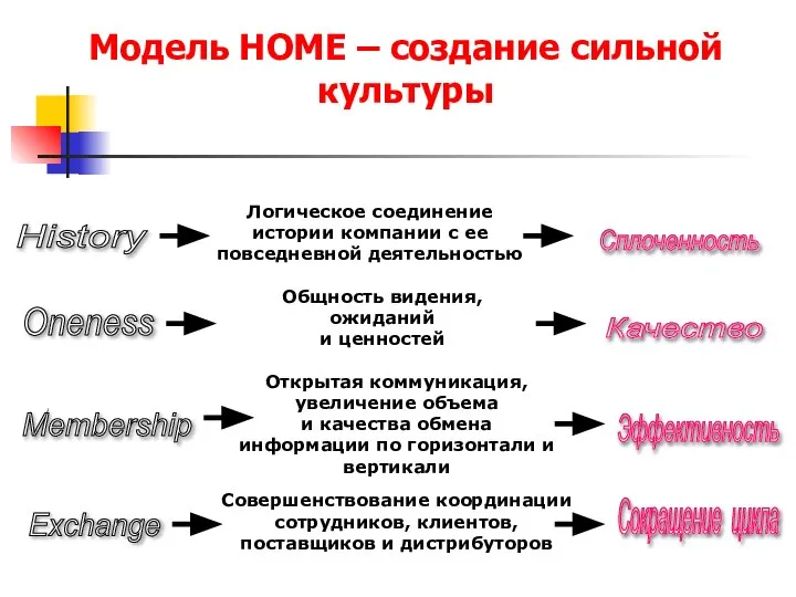 Модель HOME – создание сильной культуры History Oneness Membership Exchange Логическое