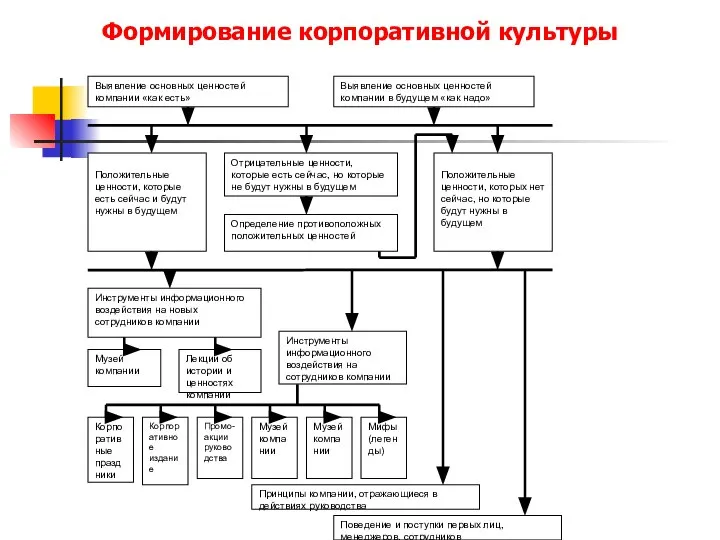 Формирование корпоративной культуры