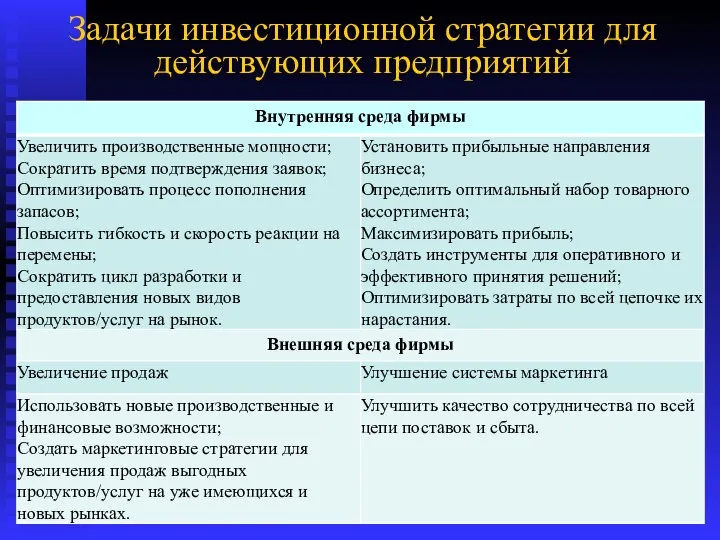 Задачи инвестиционной стратегии для действующих предприятий