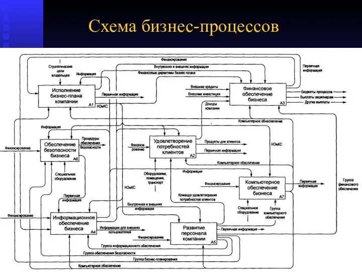 Схема бизнес-процессов