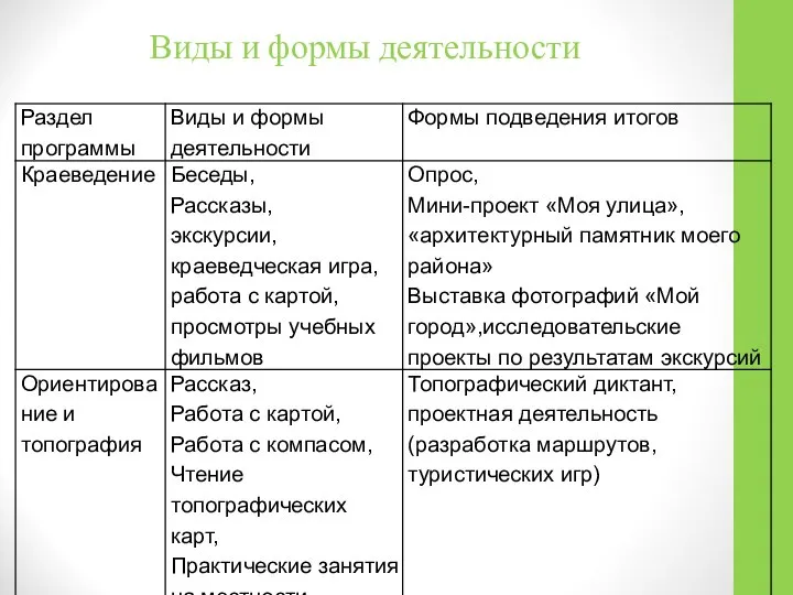 Виды и формы деятельности