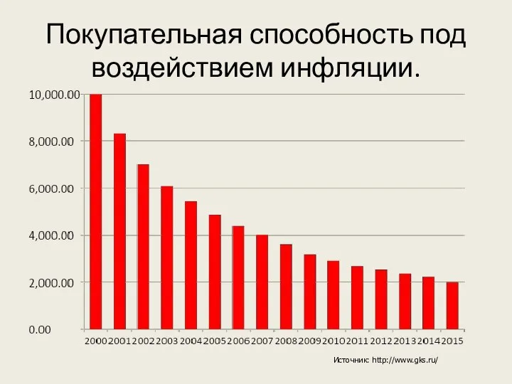 Покупательная способность под воздействием инфляции. Источник: http://www.gks.ru/
