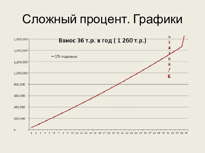 Сложный процент. Графики