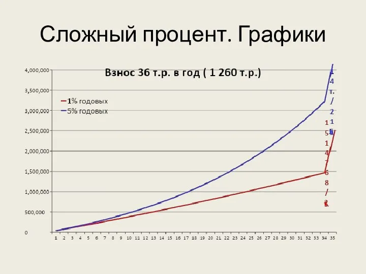 Сложный процент. Графики