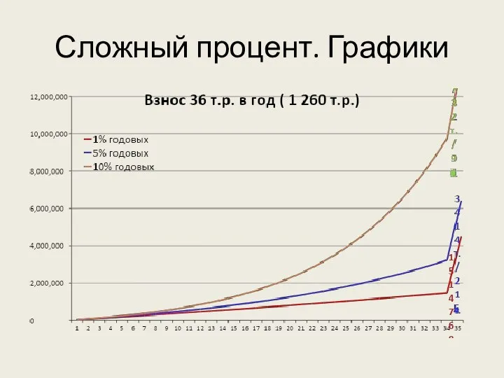 Сложный процент. Графики