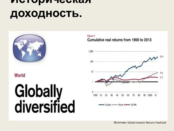 Историческая доходность. Источник: Global Investor Returns Yearbook