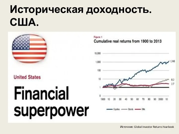 Историческая доходность. США. Источник: Global Investor Returns Yearbook
