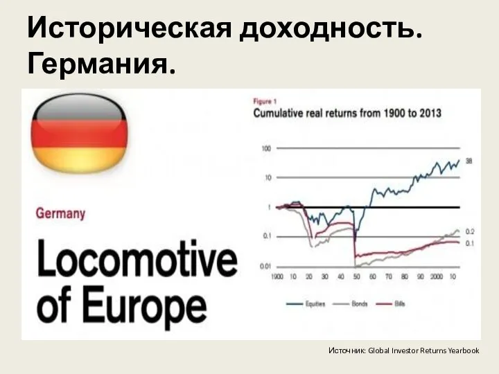 Историческая доходность. Германия. Источник: Global Investor Returns Yearbook