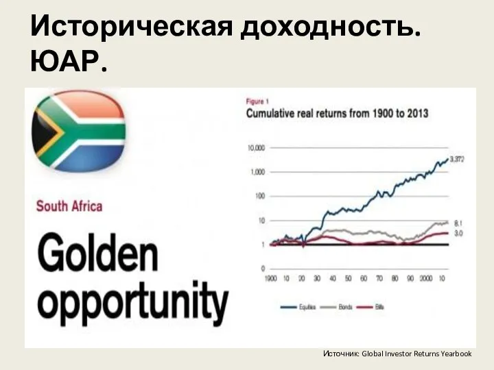 Историческая доходность. ЮАР. Источник: Global Investor Returns Yearbook