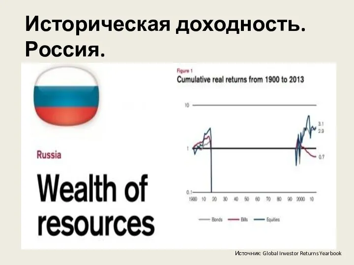 Историческая доходность. Россия. Источник: Global Investor Returns Yearbook