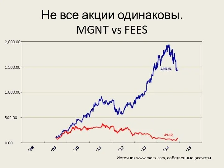 Не все акции одинаковы. MGNT vs FEES Источник:www.moex.com, собственные расчеты