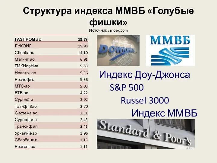 Структура индекса ММВБ «Голубые фишки» Источник : moex.com Индекс Доу-Джонса S&P 500 Russel 3000 Индекс ММВБ