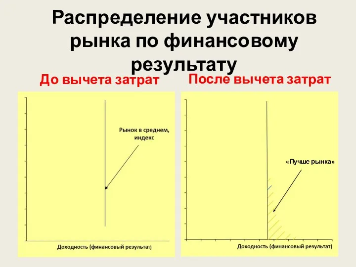 Распределение участников рынка по финансовому результату До вычета затрат После вычета затрат «Лучше рынка»