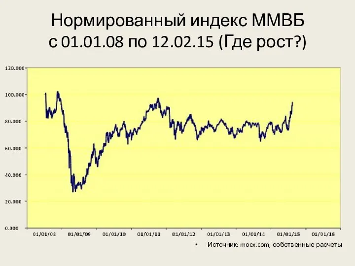 Нормированный индекс ММВБ с 01.01.08 по 12.02.15 (Где рост?) Источник: moex.com, собственные расчеты