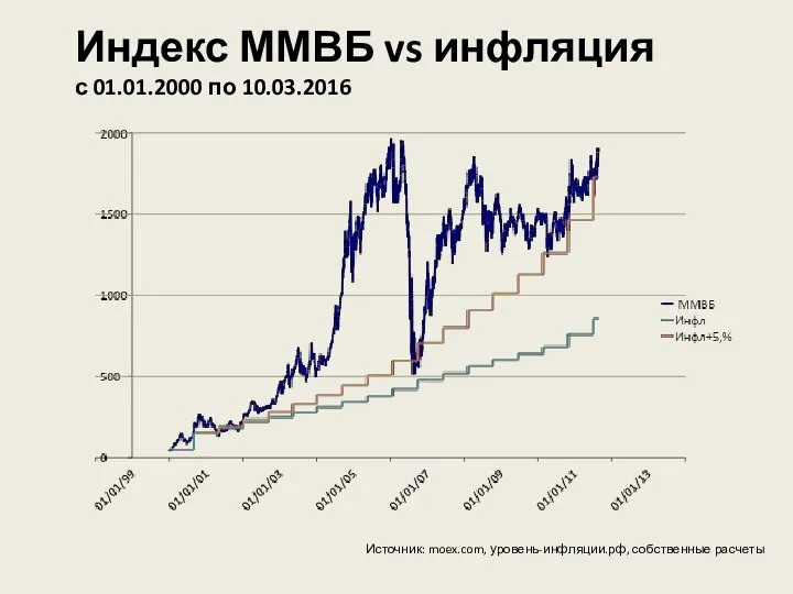 Индекс ММВБ vs инфляция с 01.01.2000 по 10.03.2016 Источник: moex.com, уровень-инфляции.рф, собственные расчеты