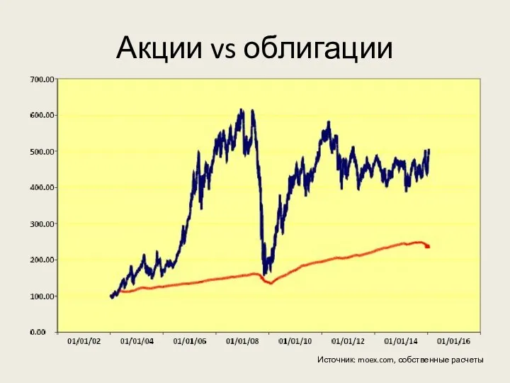 Акции vs облигации Источник: moex.com, собственные расчеты