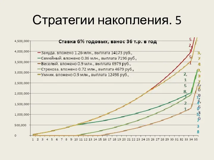 Стратегии накопления. 5