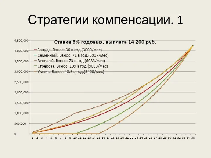 Стратегии компенсации. 1