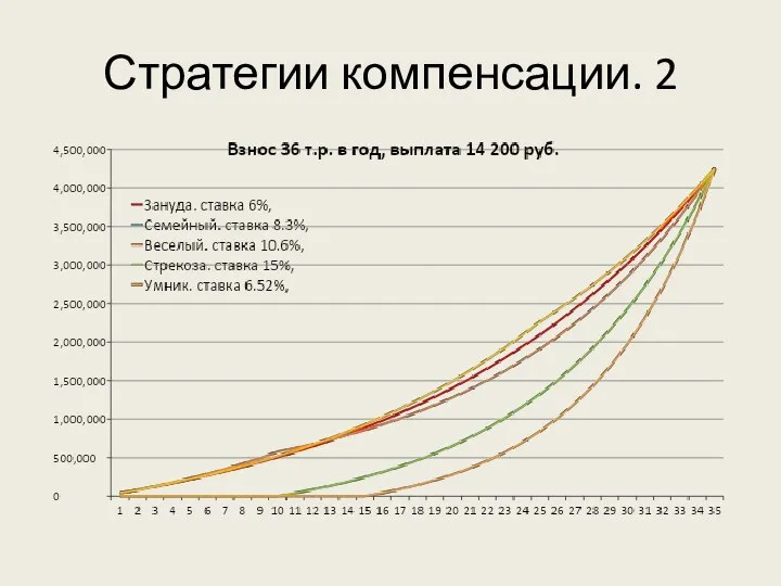 Стратегии компенсации. 2