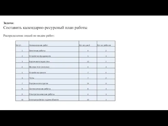 Задача: Составить календарно-ресурсный план работы Распределение людей по видам работ: