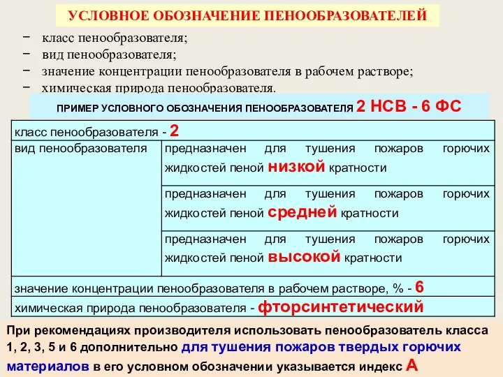 класс пенообразователя; вид пенообразователя; значение концентрации пенообразователя в рабочем растворе; химическая