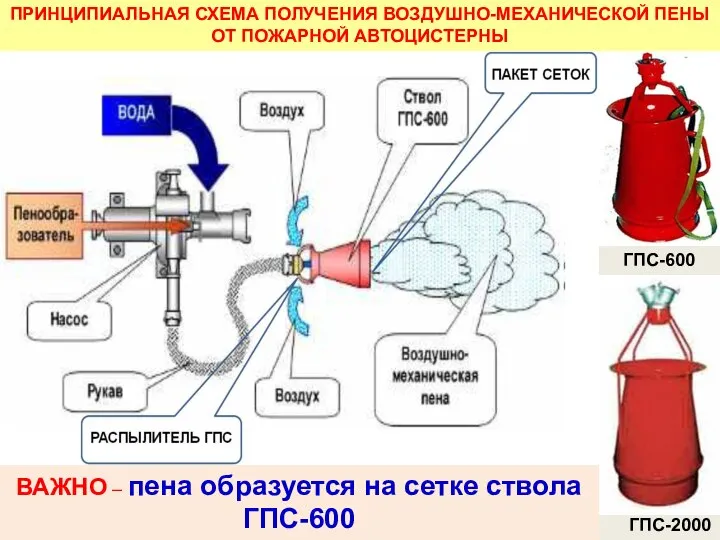 ПРИНЦИПИАЛЬНАЯ СХЕМА ПОЛУЧЕНИЯ ВОЗДУШНО-МЕХАНИЧЕСКОЙ ПЕНЫ ОТ ПОЖАРНОЙ АВТОЦИСТЕРНЫ ВАЖНО – пена