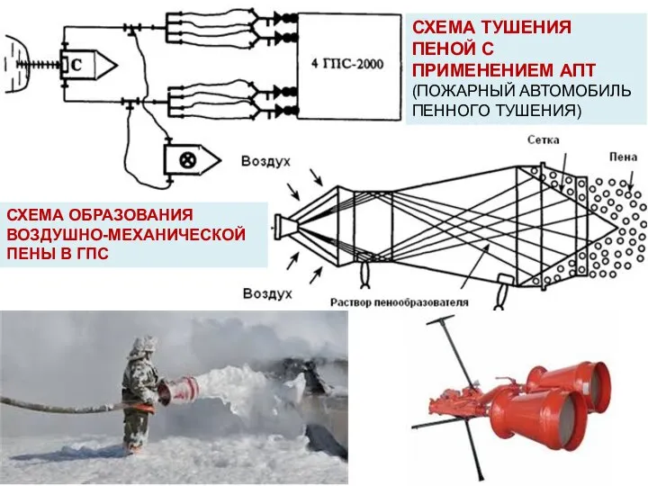 СХЕМА ОБРАЗОВАНИЯ ВОЗДУШНО-МЕХАНИЧЕСКОЙ ПЕНЫ В ГПС СХЕМА ТУШЕНИЯ ПЕНОЙ С ПРИМЕНЕНИЕМ АПТ (ПОЖАРНЫЙ АВТОМОБИЛЬ ПЕННОГО ТУШЕНИЯ)