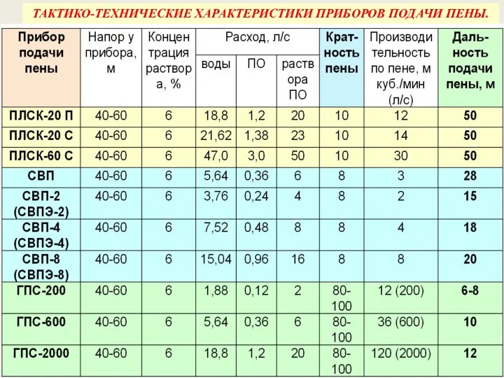 ТАКТИКО-ТЕХНИЧЕСКИЕ ХАРАКТЕРИСТИКИ ПРИБОРОВ ПОДАЧИ ПЕНЫ.