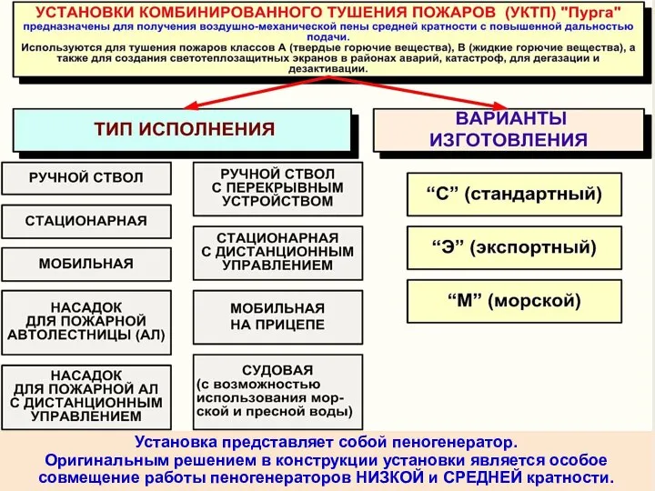 Установка представляет собой пеногенератор. Оригинальным решением в конструкции установки является особое