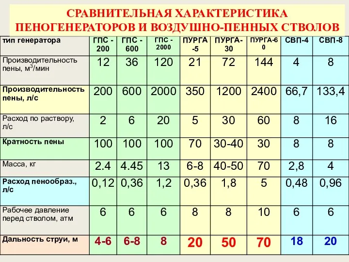 СРАВНИТЕЛЬНАЯ ХАРАКТЕРИСТИКА ПЕНОГЕНЕРАТОРОВ И ВОЗДУШНО-ПЕННЫХ СТВОЛОВ