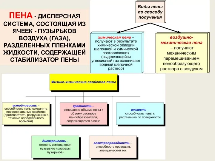 ПЕНА - ДИСПЕРСНАЯ СИСТЕМА, СОСТОЯЩАЯ ИЗ ЯЧЕЕК - ПУЗЫРЬКОВ ВОЗДУХА (ГАЗА),