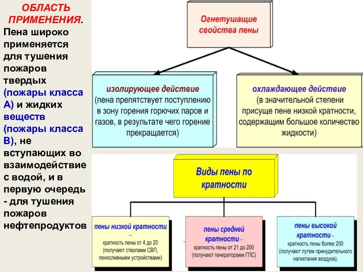 ОБЛАСТЬ ПРИМЕНЕНИЯ. Пена широко применяется для тушения пожаров твердых (пожары класса