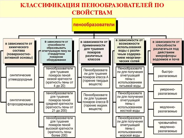 КЛАССИФИКАЦИЯ ПЕНООБРАЗОВАТЕЛЕЙ ПО СВОЙСТВАМ