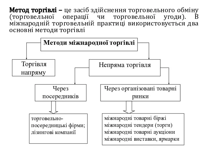 Метод торгівлі – це засіб здійснення торговельного обміну (торговельної операції чи