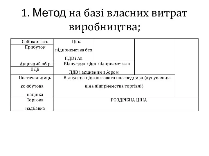 1. Метод на базі власних витрат виробництва;