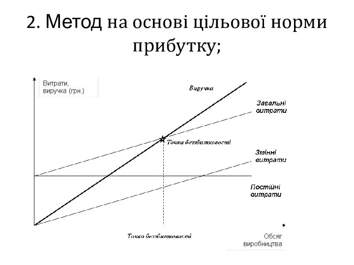 2. Метод на основі цільової норми прибутку;