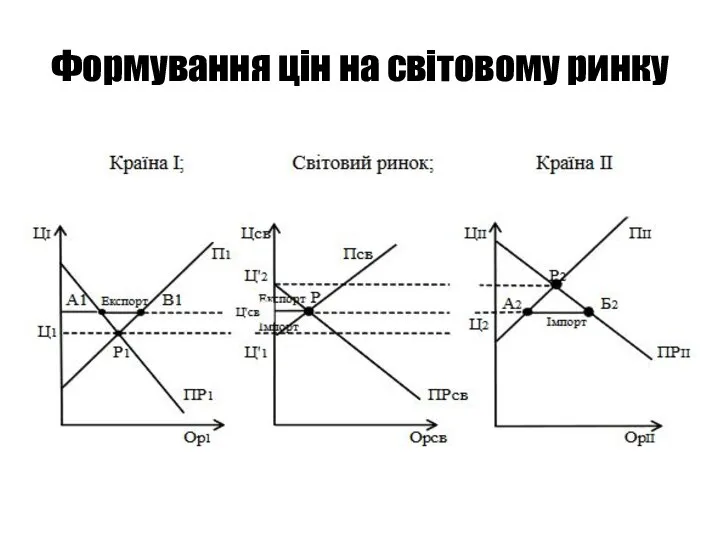 Формування цін на світовому ринку