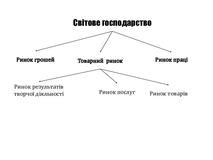 Світове господарство Товарний ринок Ринок грошей Ринок праці Ринок послуг Ринок результатів творчої діяльності Ринок товарів