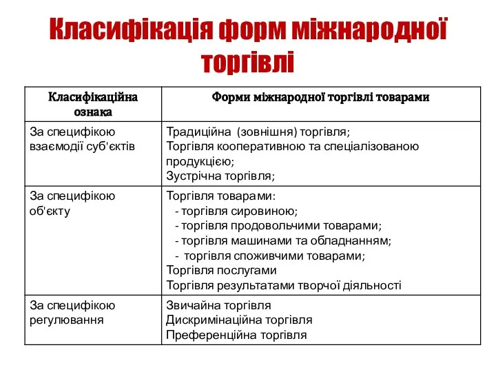 Класифікація форм міжнародної торгівлі