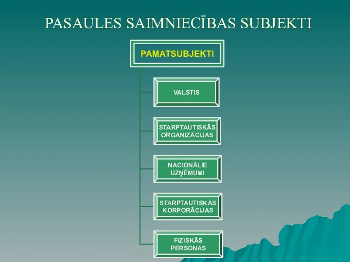 PASAULES SAIMNIECĪBAS SUBJEKTI