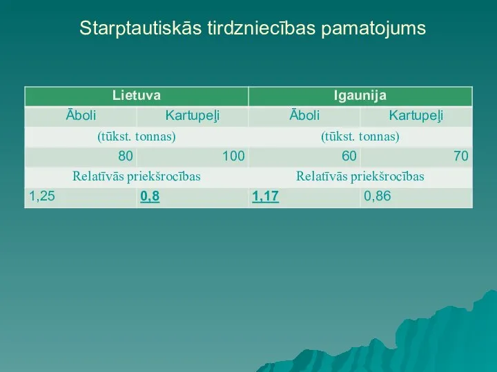 Starptautiskās tirdzniecības pamatojums