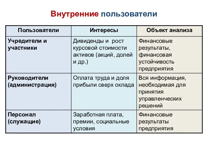 Внутренние пользователи