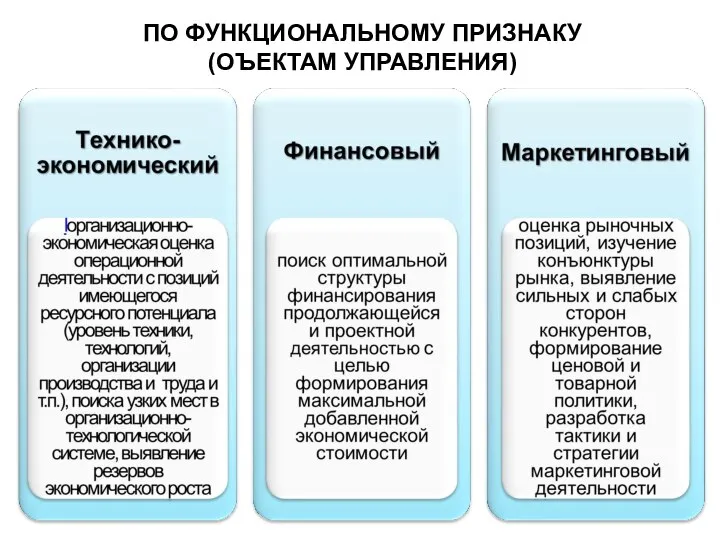 ПО ФУНКЦИОНАЛЬНОМУ ПРИЗНАКУ (ОЪЕКТАМ УПРАВЛЕНИЯ)