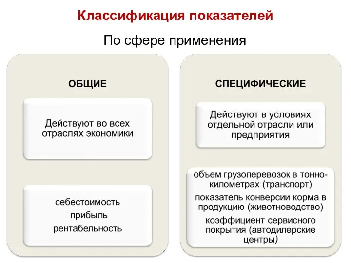 По сфере применения Классификация показателей