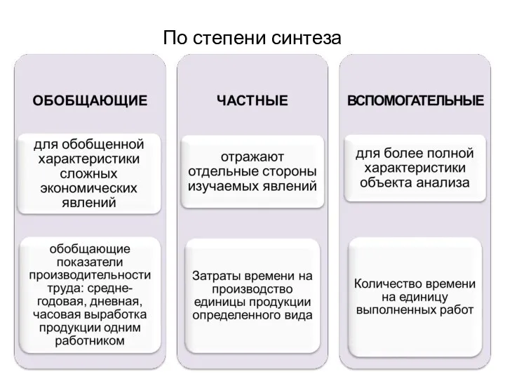 По степени синтеза