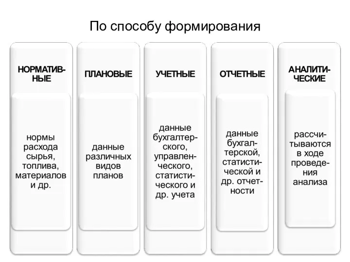 По способу формирования