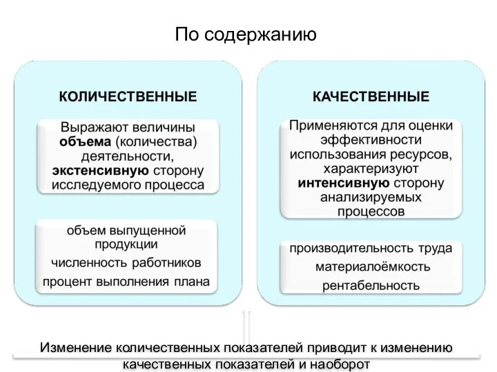 По содержанию Изменение количественных показателей приводит к изменению качественных показателей и наоборот