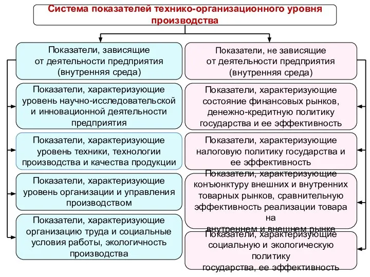 Показатели, зависящие от деятельности предприятия (внутренняя среда) Показатели, характеризующие уровень научно-исследовательской